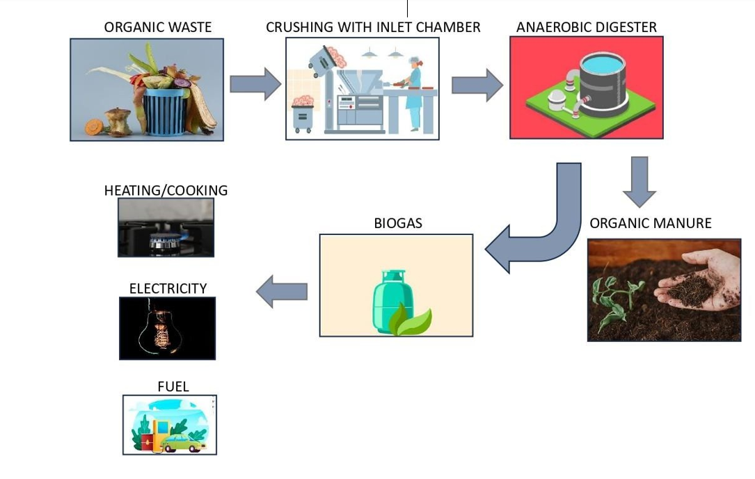 Organic Waste to Biogas Production Process